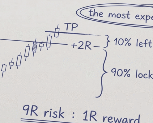 Hand-drawn pen chart: a bullish move from entry to +2R with 90% locked and the last 10% to TP circled as 'the most expensive 10%', with a 9R risk to 1R reward note.