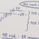Hand-drawn pen chart: a bullish move from entry to +2R with 90% locked and the last 10% to TP circled as 'the most expensive 10%', with a 9R risk to 1R reward note.