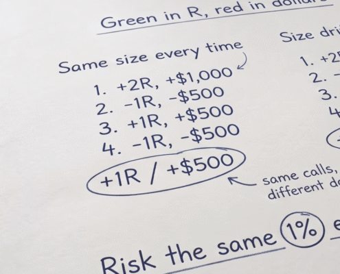 Handwritten trading journal comparing two columns of four trades with identical R outcomes: sized the same it nets +1R and +$500, with sizing drifting it nets +1R but -$1,050, under the note risk the same 1% every trade.