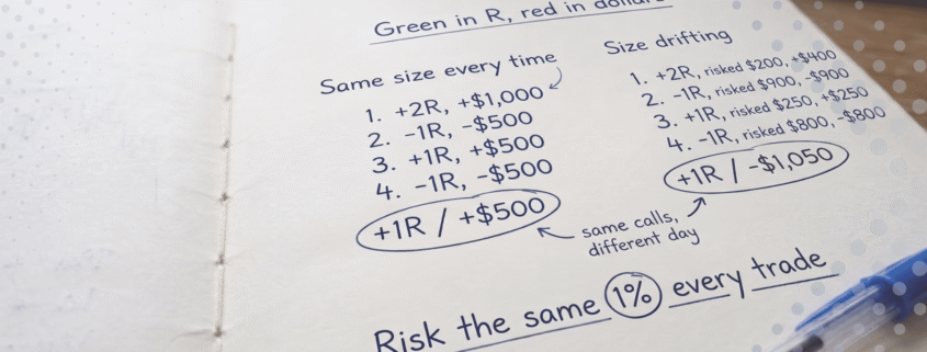 Handwritten trading journal comparing two columns of four trades with identical R outcomes: sized the same it nets +1R and +$500, with sizing drifting it nets +1R but -$1,050, under the note risk the same 1% every trade.